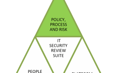 What level of cyber-security is right for my organisation?